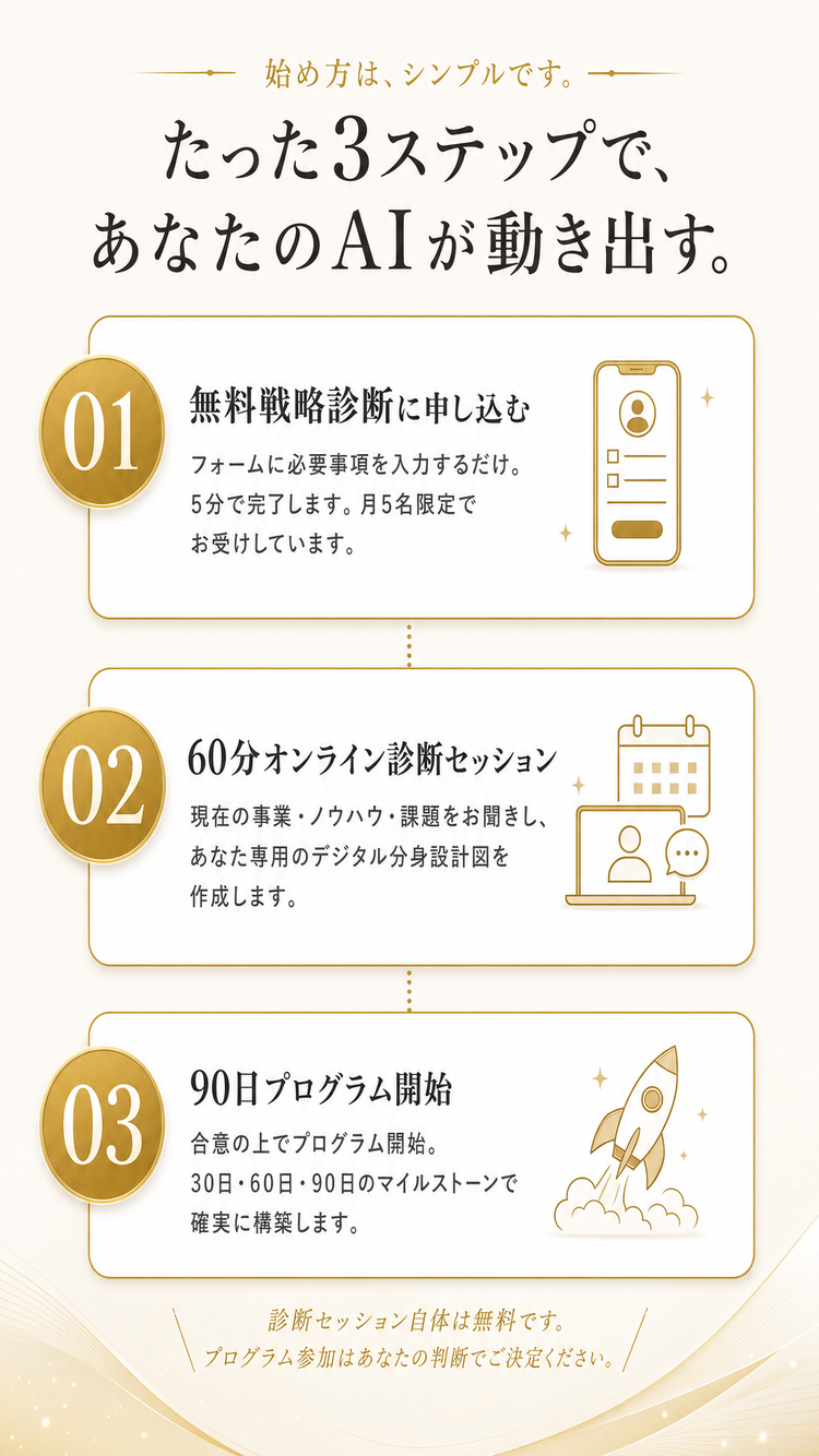 3ステップ診断プロセス