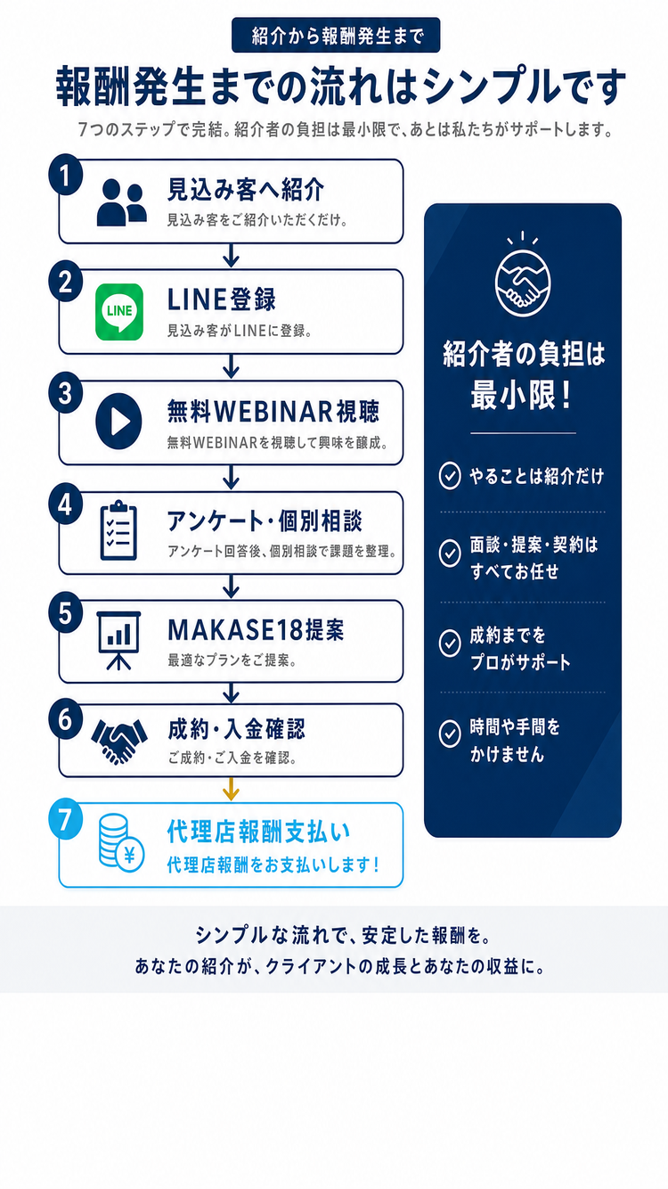 報酬発生までの流れ